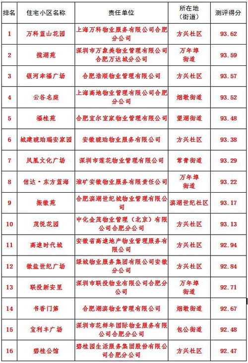 第二季度住宅小区物业服务测评榜单公布 看看你家小区排第几
