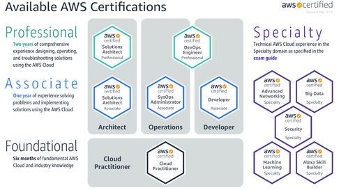 云计算AWS Solution Architect Associate架构师最全备考资料 看这一篇就够了（附档案服务外包承接策略）